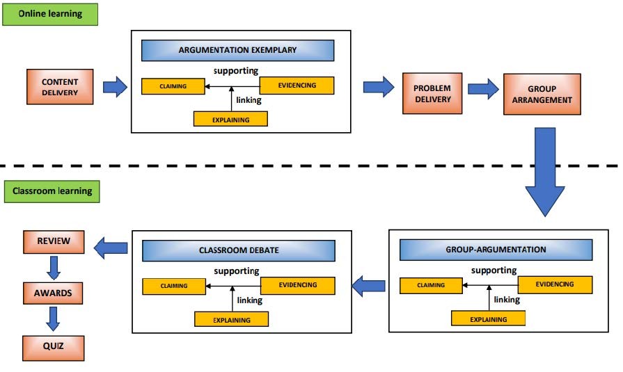 Skema Tahapan Pelaksanaan Model Pembelajaran Flip Based Argumentation Learning (FBAL) (Agustiningsih, dkk 2019)